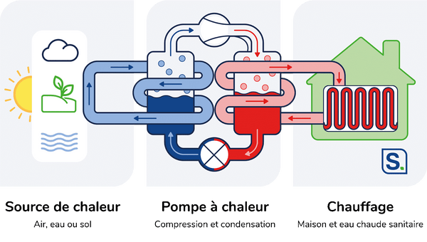 tout sur les pompes à chaleur et la consommation électrique d'une pompe à chaleur