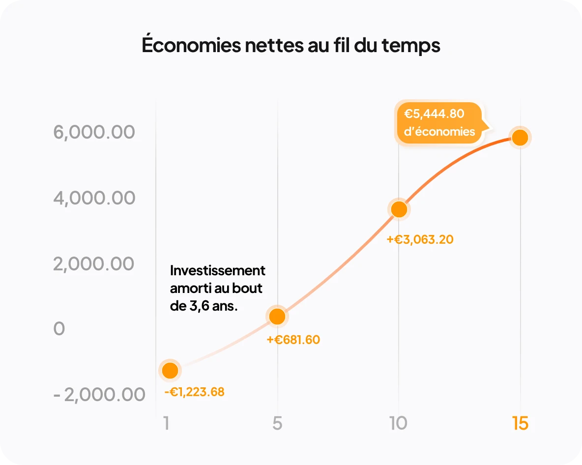Net Savings Chart