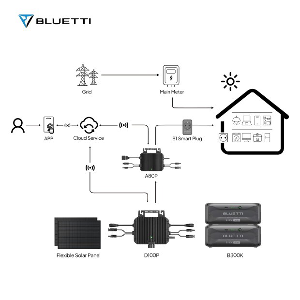 BLUETTI 2nd Gen du système solaire pour balcon | A80P+2*Panneau solaire 255 W