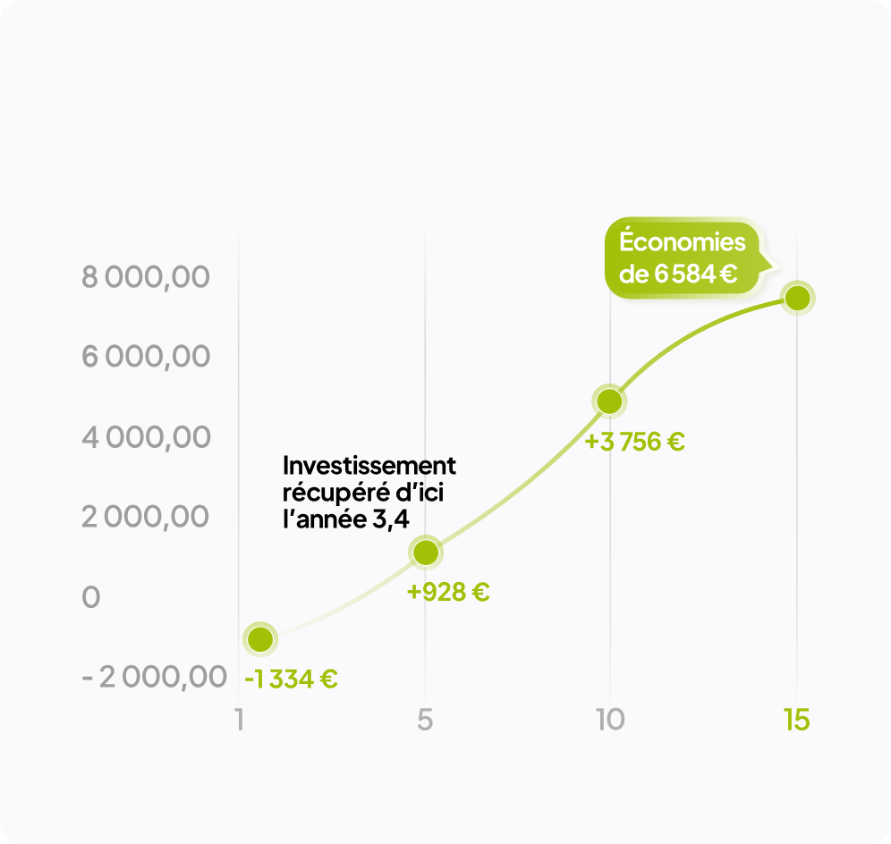 Retour sur investissement garanti