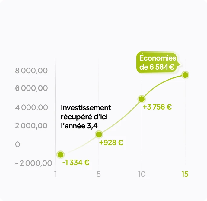 Retour sur investissement garanti