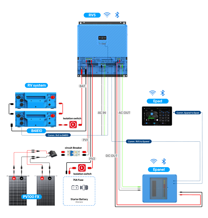 Découvrez comment le RV5 se connecte