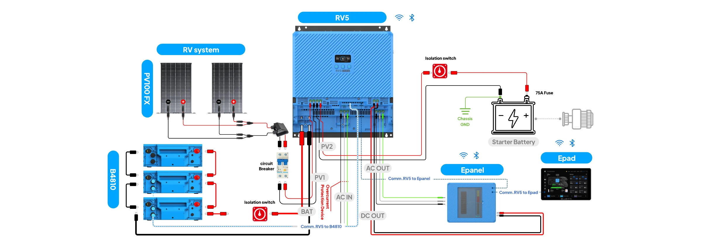 Découvrez comment le RV5 se connecte